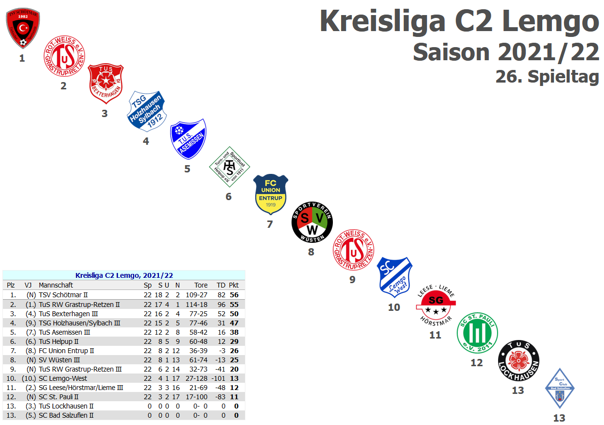Tabelle KL C2 Lemgo