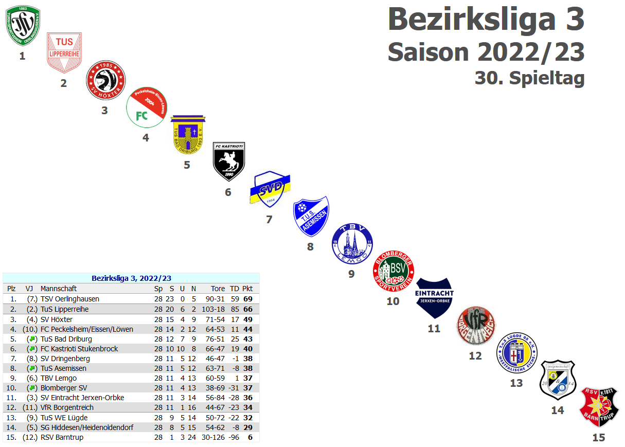 Tabelle Bezirksliga 3