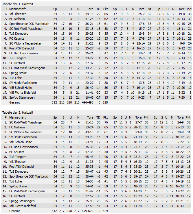 Halbzeit-Tabellen Landesliga 1